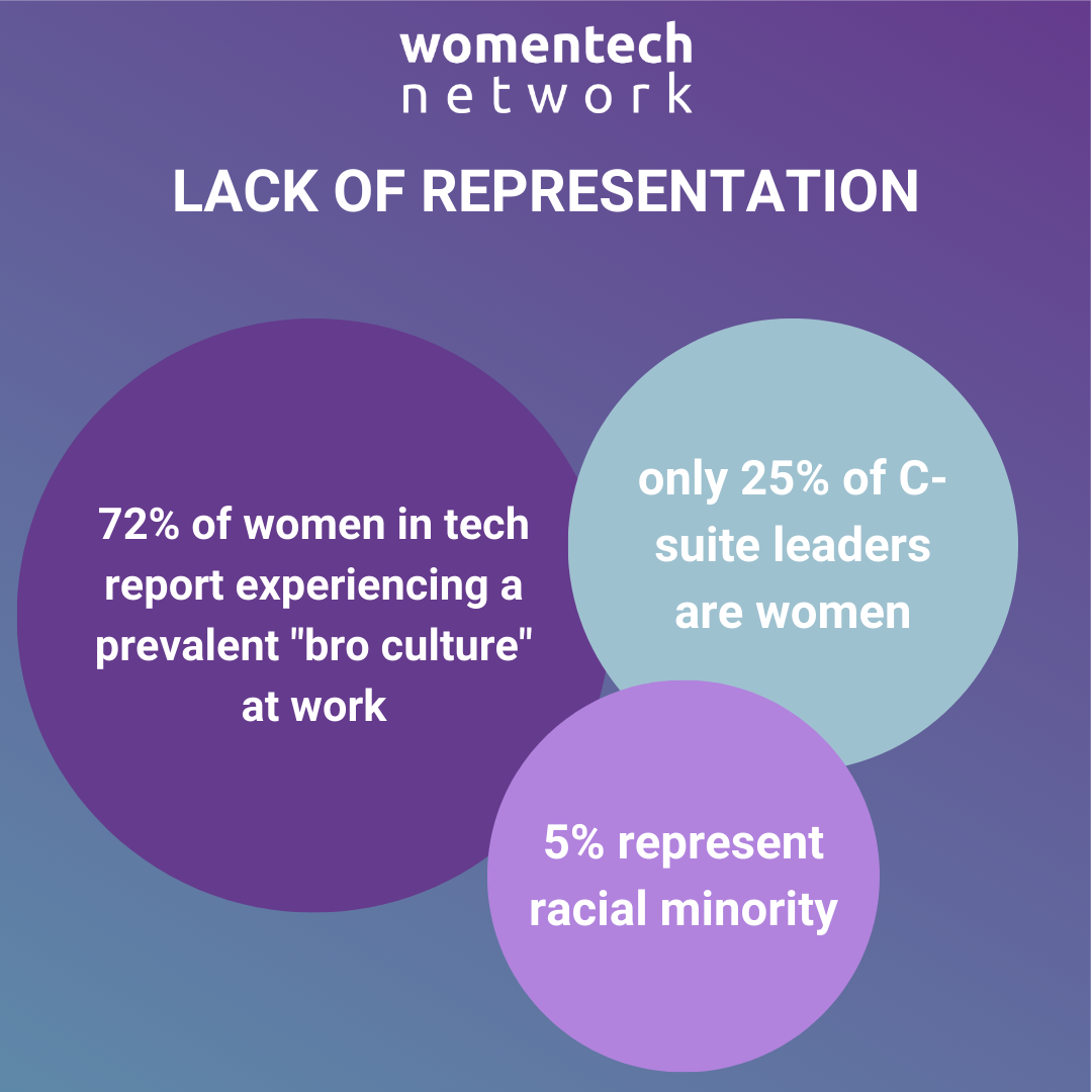 Women in Tech Stats 2024