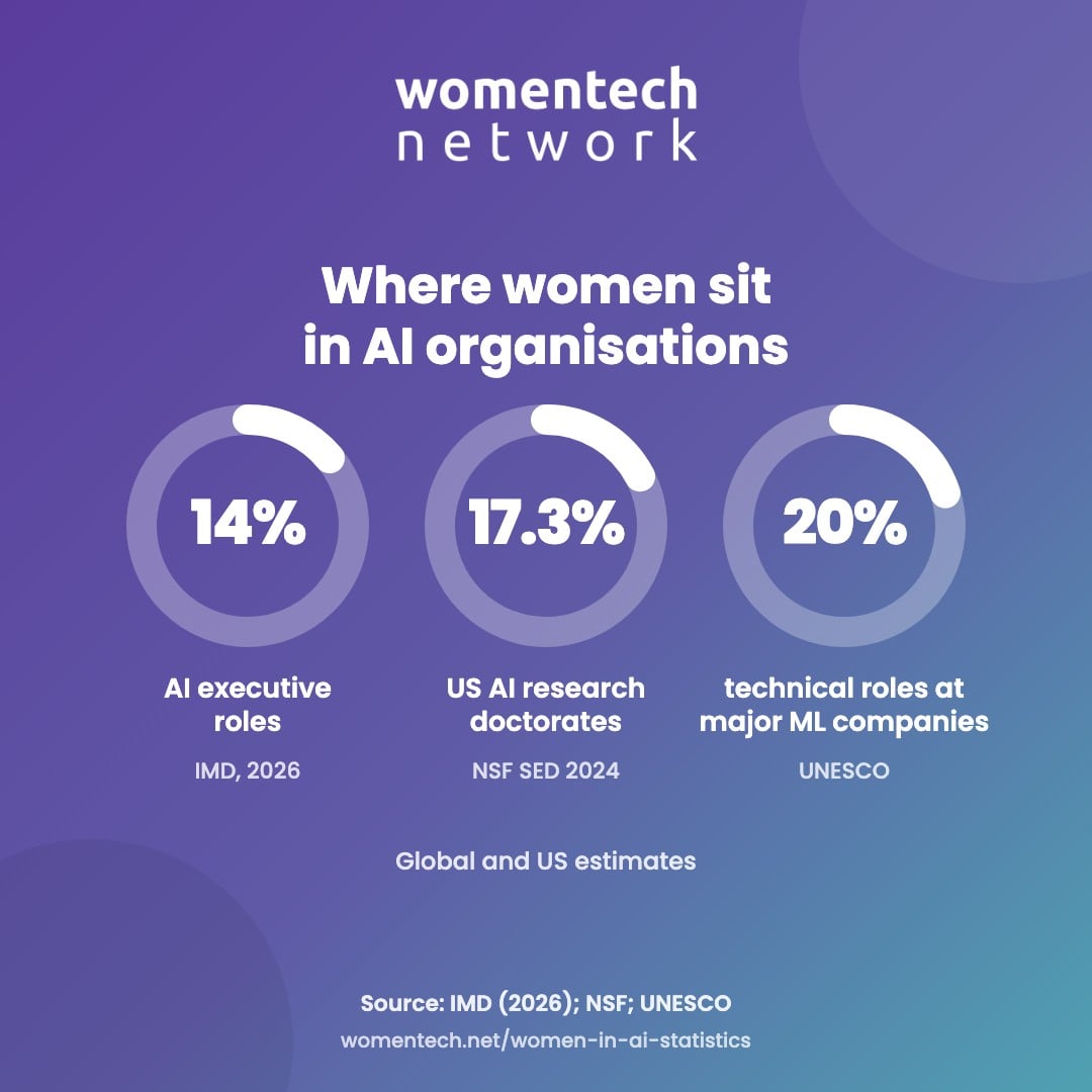Three donut charts: women hold 14% of AI executive roles (IMD, 2026), earned 17.3% of US AI research doctorates in 2024 (NSF) and hold 20% of technical roles at major machine-learning companies (UNESCO).