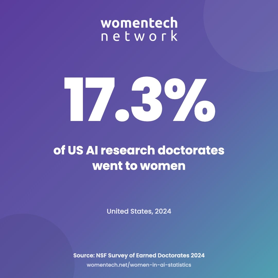 Big number: women earned 17.3% of US artificial intelligence research doctorates in 2024, 51 of 295 recipients (NSF Survey of Earned Doctorates 2024).
