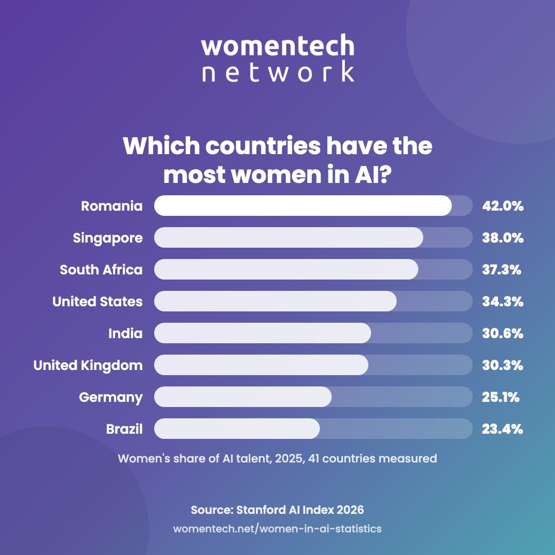 Ranking chart of women's share of AI talent in 2025: Romania 42.04%, Singapore 38.01%, South Africa 37.31%, United States 34.26%, India 30.64%, United Kingdom 30.25%, Germany 25.08%, Brazil 23.41% (Stanford AI Index 2026, LinkedIn data).