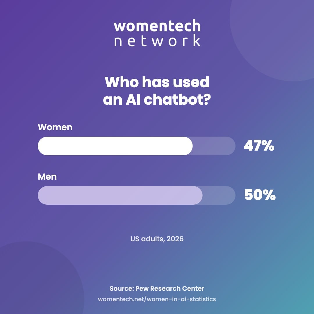 Bar chart: 47% of US women and 50% of US men have used an AI chatbot (Pew Research Center, February 2026); daily use 20% of women and 27% of men.