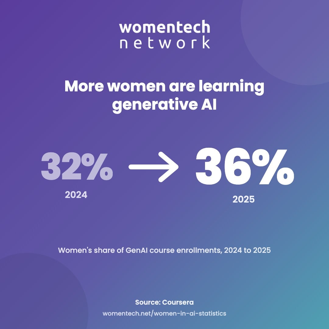 Growth graphic: women's share of global GenAI course enrollments on Coursera rose from 32% in 2024 to 36% in 2025; among employer-sponsored learners from 36% to 42%.
