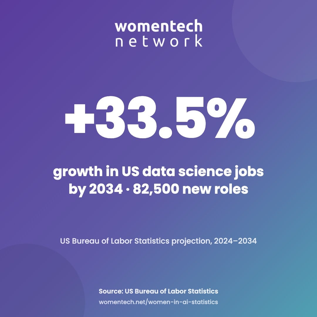 Big number: US data scientist employment is projected to grow 33.5% from 2024 to 2034, adding 82,500 jobs (US Bureau of Labor Statistics).