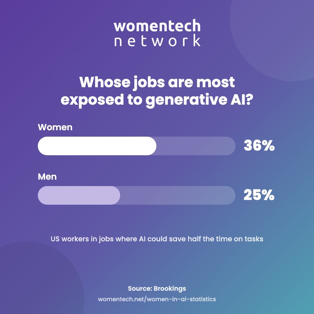 Bar chart: 36% of US women workers and 25% of men are in occupations where generative AI could save at least half the time on tasks (Brookings).
