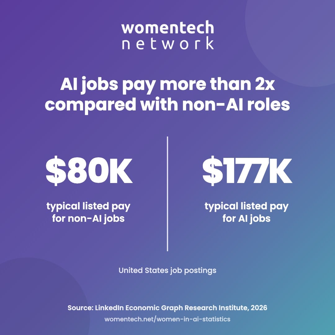 Listed compensation comparison: a typical United States non-AI job posting listed $80,000 and an AI job posting listed $177,000, according to LinkedIn research published in 2026.
