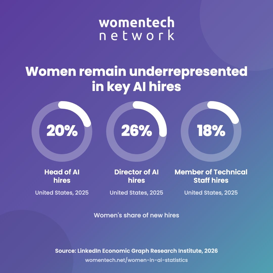 Three donut charts: women accounted for 20% of Head of AI hires, 26% of Director of AI hires and 18% of Member of Technical Staff hires in the United States in 2025, according to LinkedIn.