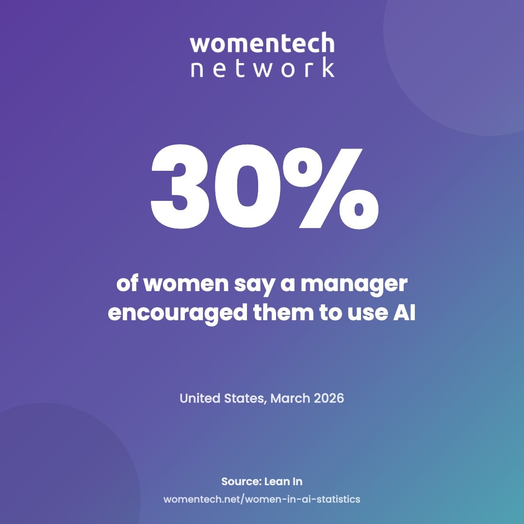 Big number: only 30% of US women say a manager encouraged them to use AI, seven points below men (Lean In, March 2026).