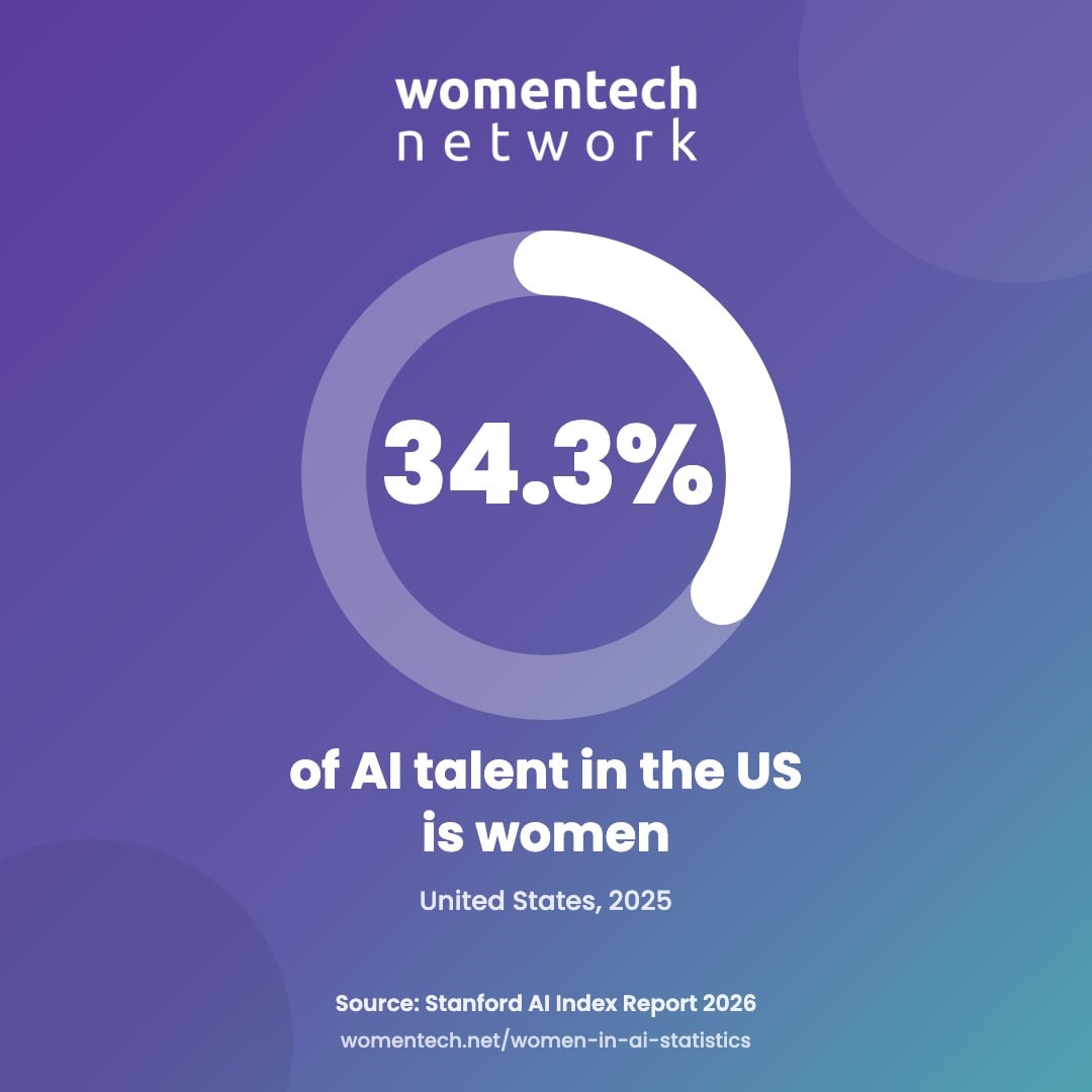 Donut chart: women are 34.3% of AI talent in the United States (LinkedIn data, 2025; Stanford AI Index Report 2026).