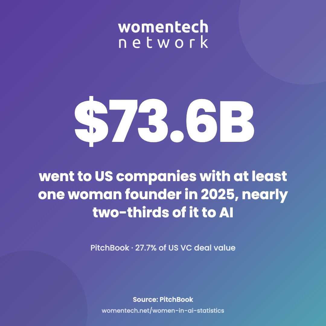 Big number: $73.6 billion went to US companies with at least one woman founder in 2025, nearly two-thirds of that funding to AI (PitchBook).