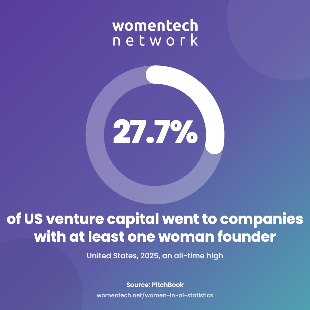 Donut chart: companies with at least one woman founder captured 27.7% of total US VC deal value in 2025, an all-time high (PitchBook).